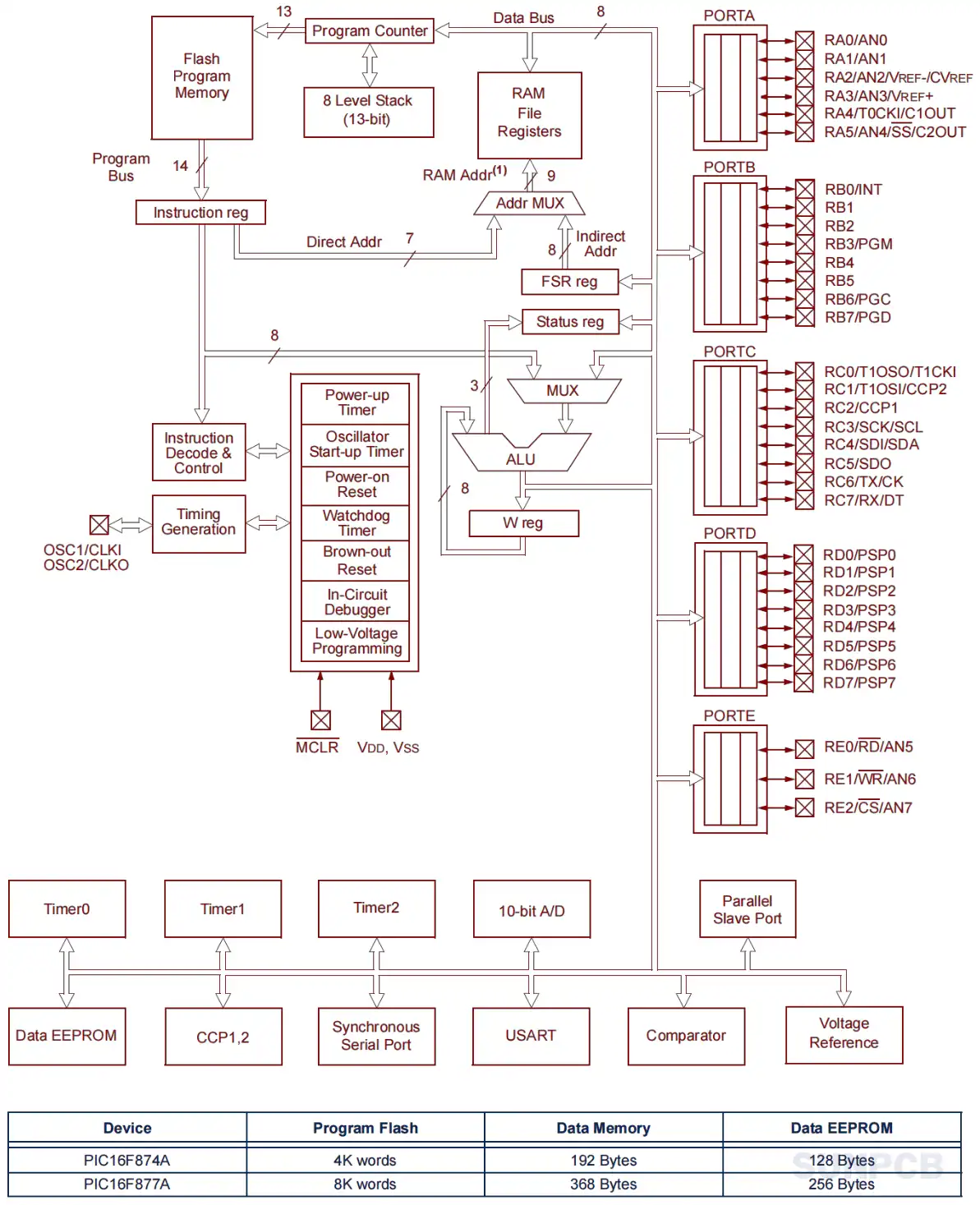 PIC16F877A Block Diagram