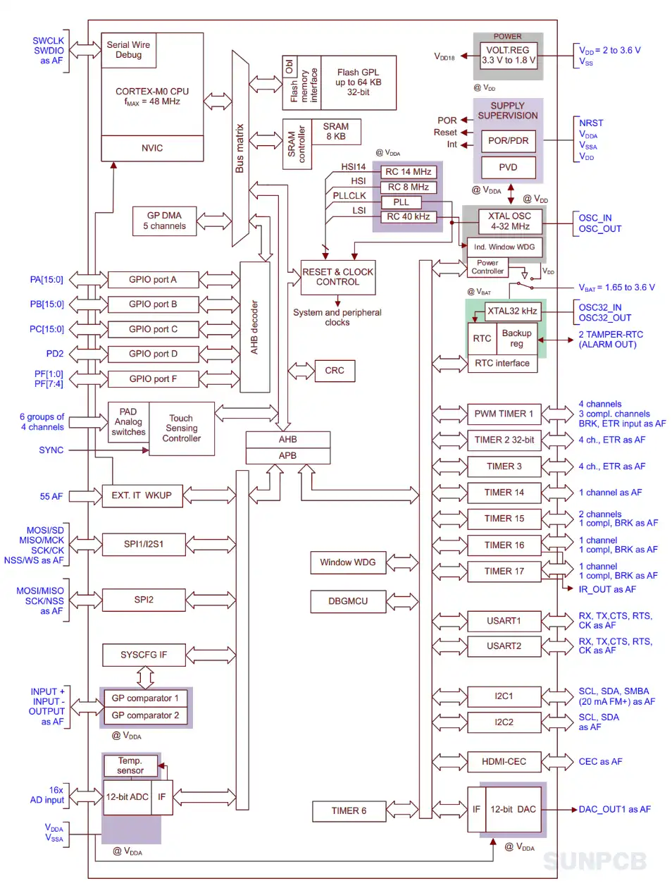 STM32F051R8T6 functional block diagram